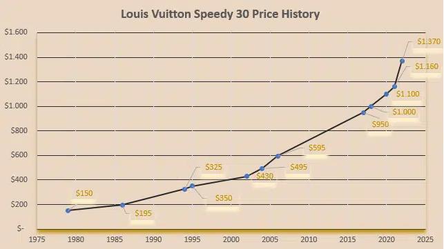 Louis Vuitton chart
